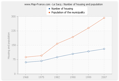 Le Sacq : Number of housing and population